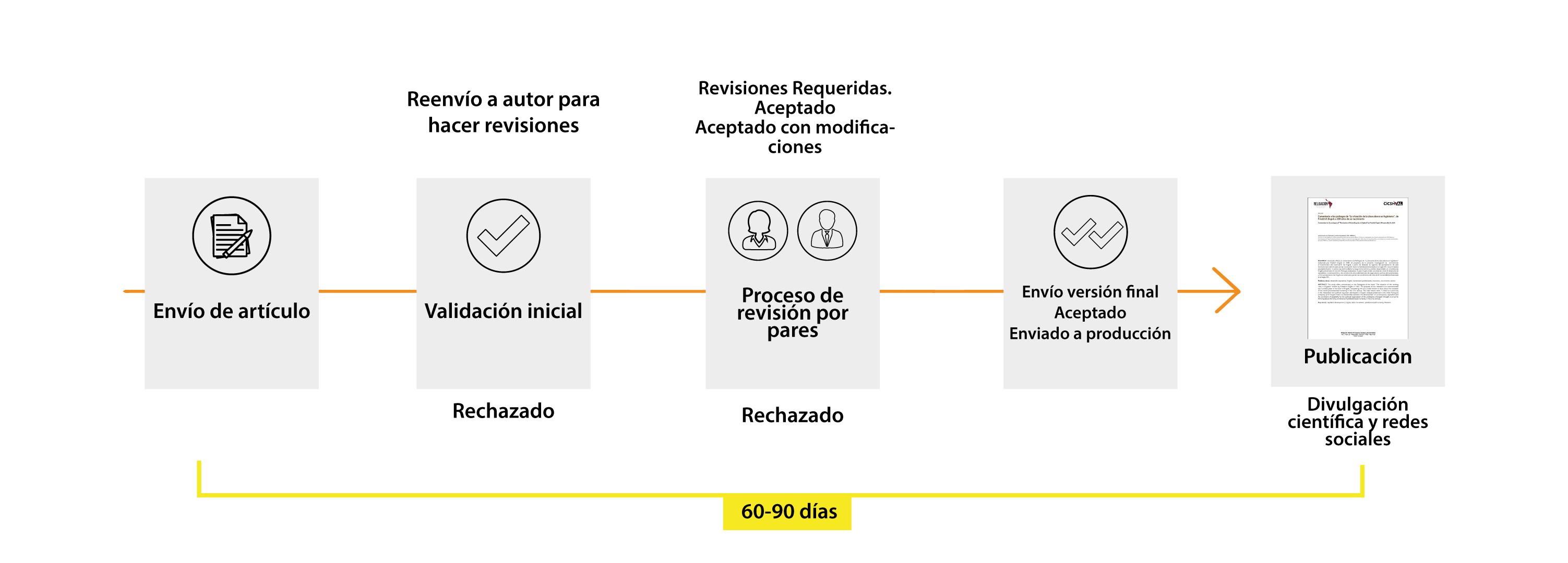 <b>Revisión por pares</b> | Pacha. Revista de Estudios Contemporáneos del ...